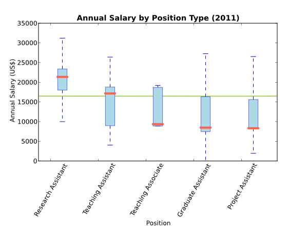 Salary by position.