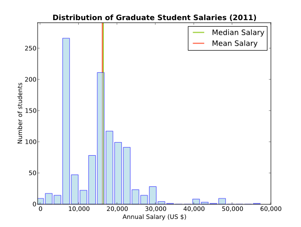 Graduate student salary distribution.